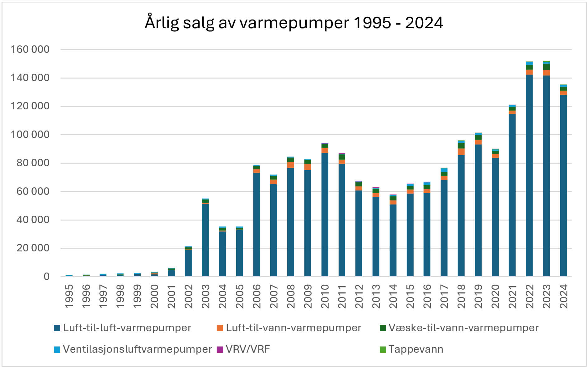 Årlig salg av varmepumper 1995 - 2024