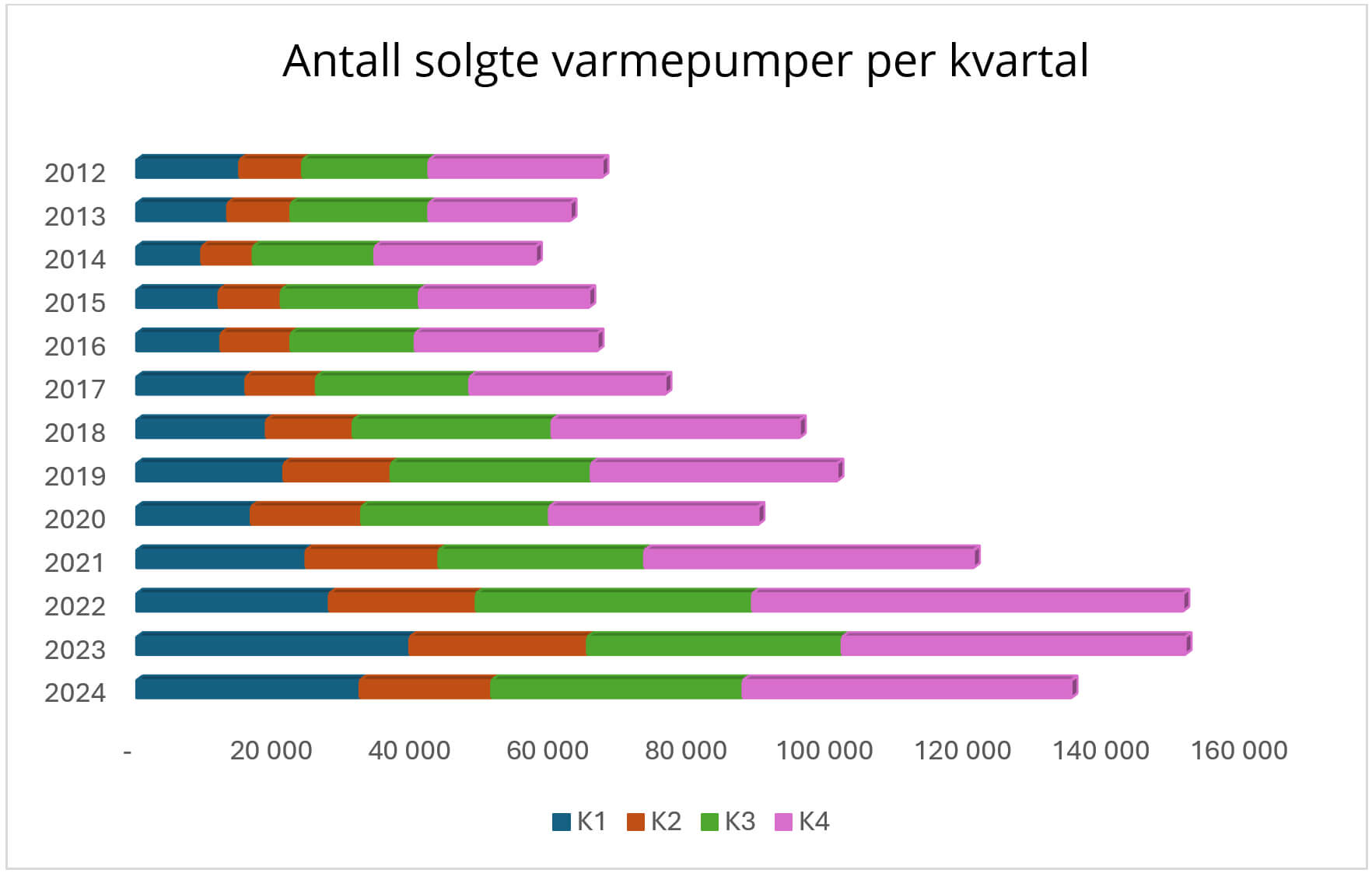 Antall solgte varmepumper per kvartal i perioden 2012 - 2024