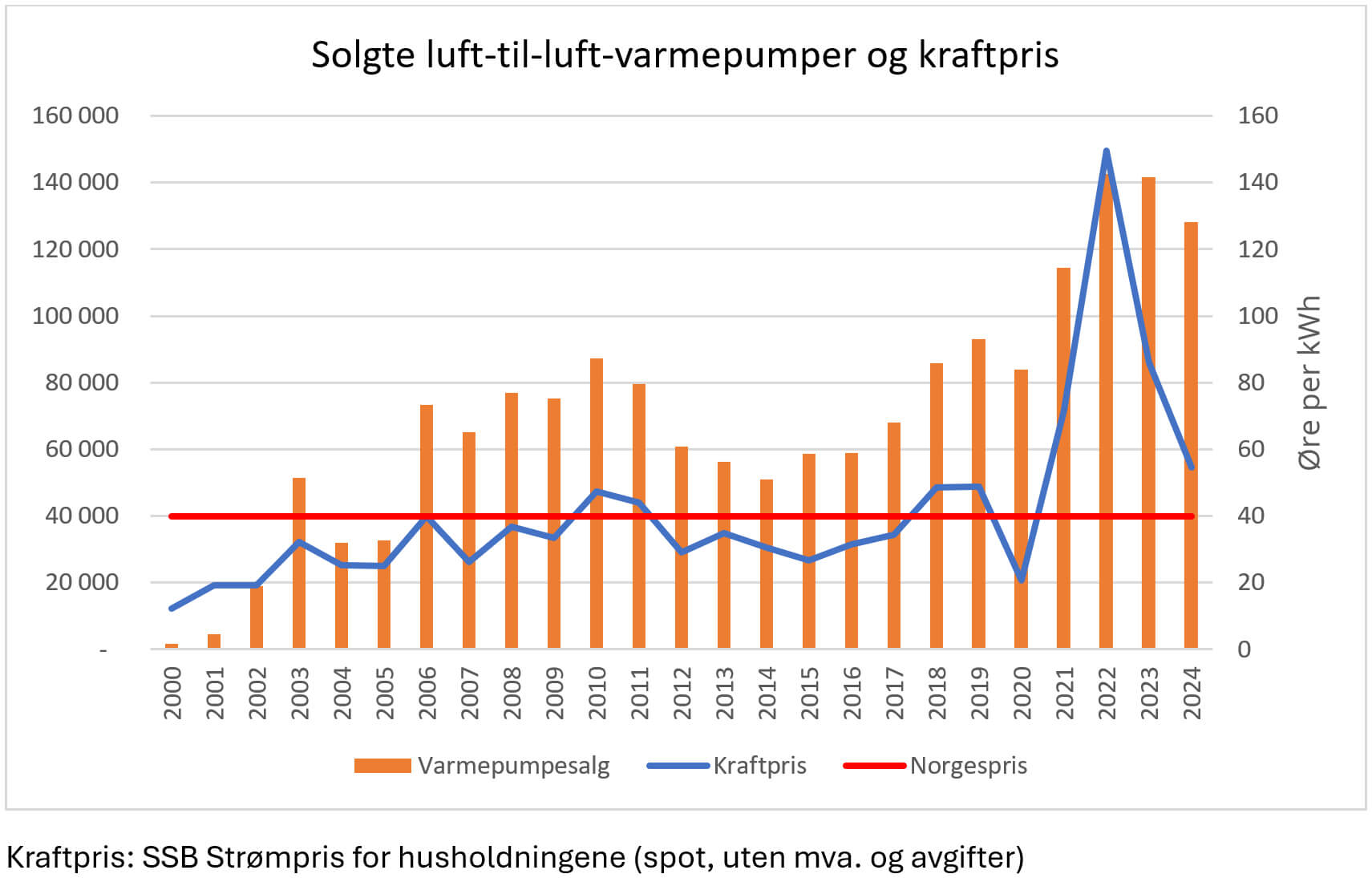 Solgte luft-til-luft-varmepumper og kraftpris i perioden 2000 - 2024