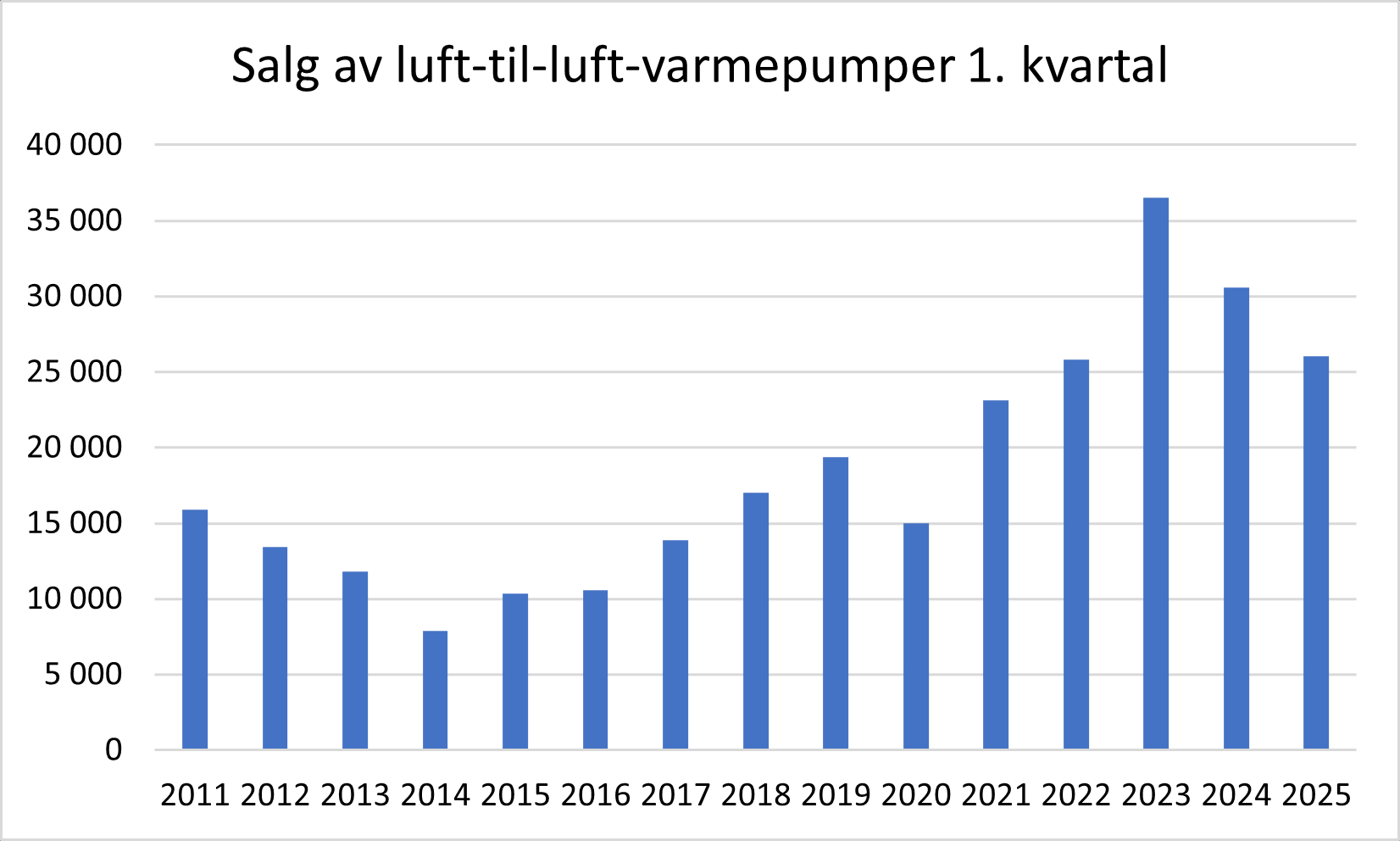 Salg av luft-til-luft-varmepumper i første kvartal